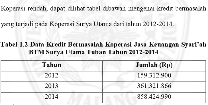 Tabel 1.2 Data Kredit Bermasalah Koperasi Jasa Keuangan Syari’ah 
