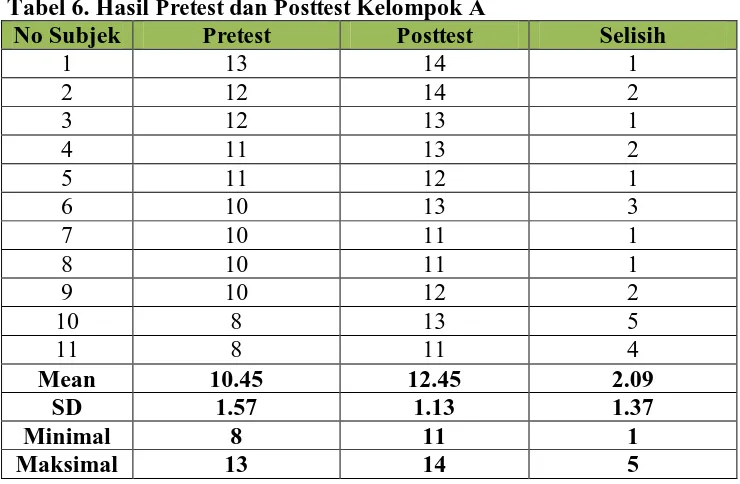 Tabel 6. Hasil Pretest dan Posttest Kelompok A No Subjek Pretest Posttest 
