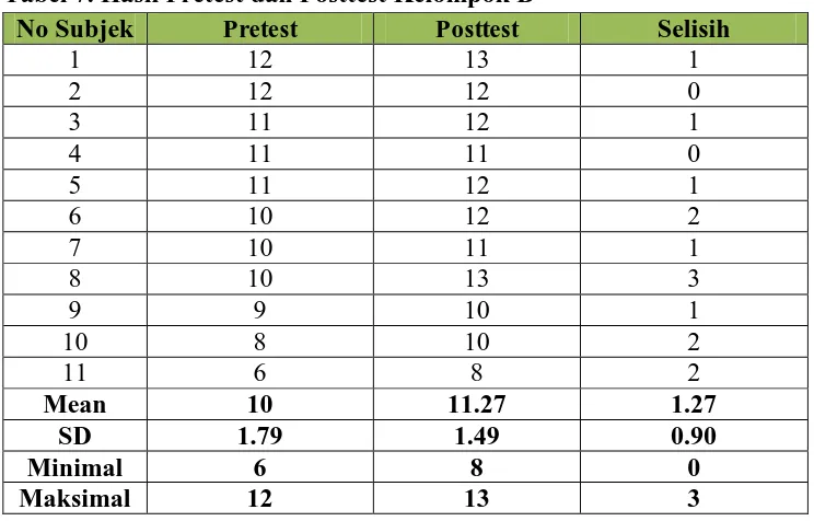 Tabel 7. Hasil Pretest dan Posttest Kelompok B No Subjek 