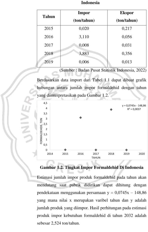 Tabel 1.1. Data Ekspor dan Impor Formaldehid di  Indonesia 