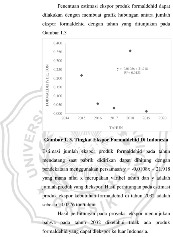 Gambar 1. 3. Tingkat Ekspor Formaldehid Di Indonesia  Estimasi  jumlah  ekspor  produk  formaldehid  pada  tahun  mendatang  saat  pabrik  didirikan  dapat  dihitung  dengan  pendekataan menggunakan persamaan y = -0,0108x + 21,918  yang  mana  nilai  x  me