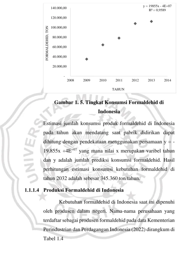 Gambar 1. 5. Tingkat Konsumsi Formaldehid di  Indonesia 