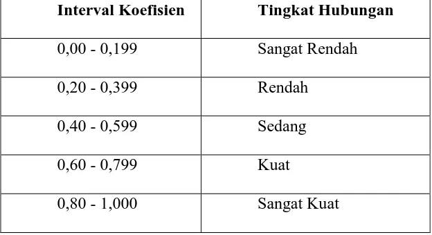 Tabel 3. Interpretasi terhadap Koefisien Korelasi 