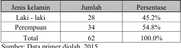 Tabel 4. Karakteristik Responden Berdasarkan Jenis Kelamin 