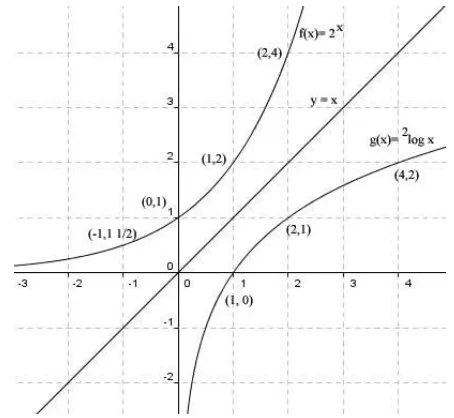 grafik fungsi logaritma merupakan invers dari grafik eksponennya seperti diperlihatkan pada gambar: 