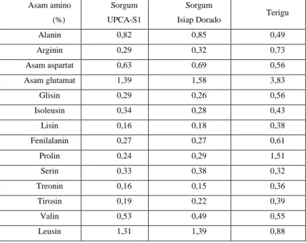 Tabel 2.2 Komposisi Asam Amino Penyusun Protein Tepung Sorgum  Dan Terigu. 