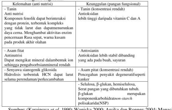 Tabel  2.3    Kelemahan  Sebagai  Anti  Nutrisi  Dan  Kelebihan  Sorgum  Sebagai  Bahan  Pangan Fungsional