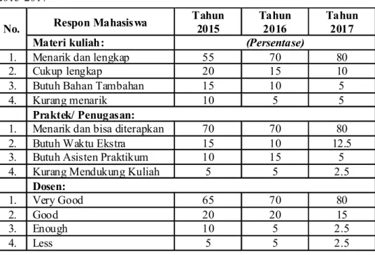 Tabel 2: Respon Mahasiswa terhadap Pendidikan Entrepreneurship Berbasis Sorgum 2015-2017