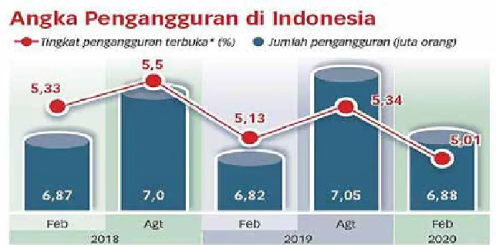 Gambar 4. 1 Angka Pengangguran di Indonesia 