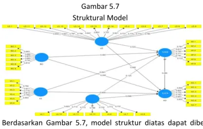 Gambar 5.7  Struktural Model 