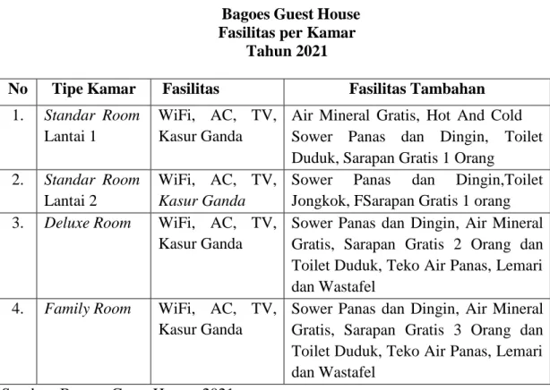 Tabel 1.2  Bagoes Guest House  Fasilitas per Kamar 