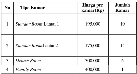 Tabel 1.4   Bagoes Guest House    Harga per kamar 