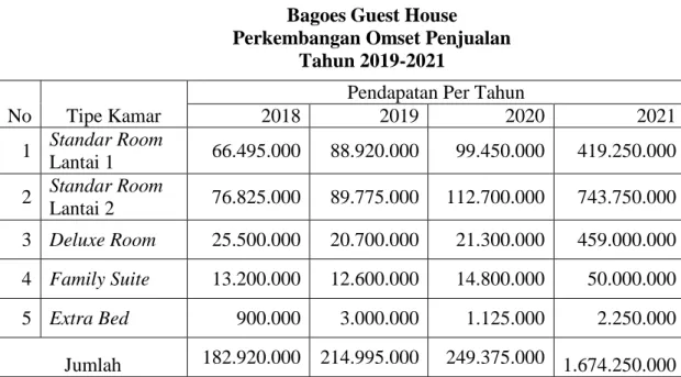 Tabel 1.7  Bagoes Guest House  Perkembangan Omset Penjualan 