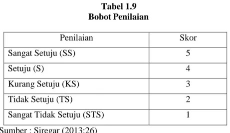 Tabel 1.9  Bobot Penilaian 