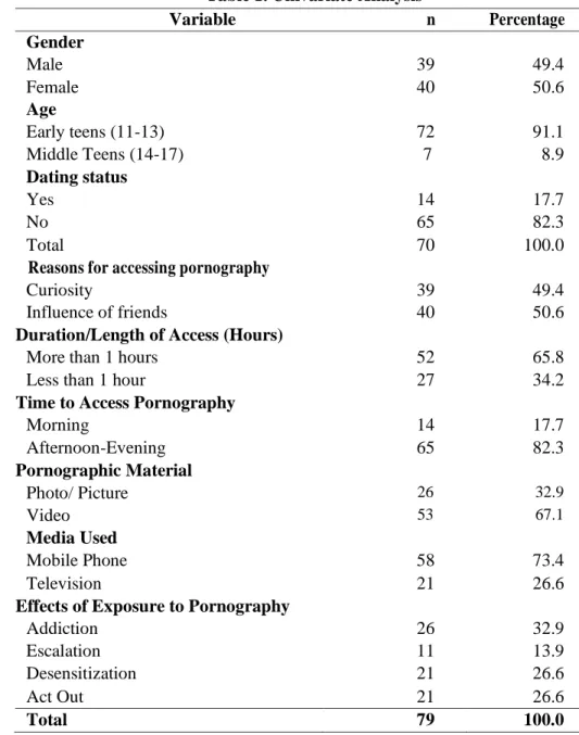 Table 1. Univariate Analysis 