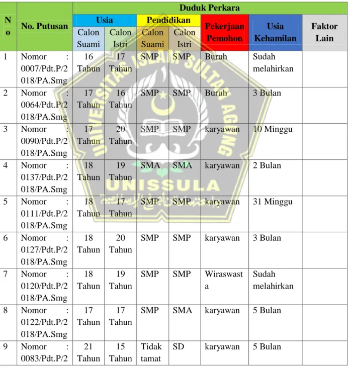 ANALISIS FAKTOR-FAKTOR TINGGINYA ANGKA DISPENSASI NIKAH STUDI KASUS DI ...