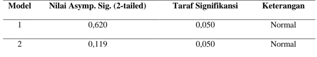 Tabel 4. 14  Hasil Uji Normalitas 