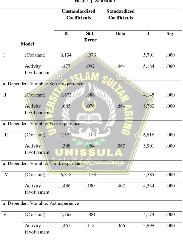 Tabel 4. 24  Hasil Uji Statistik t 