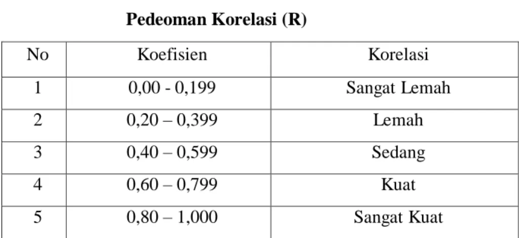 Tabel 1.11  Pedeoman Korelasi (R) 