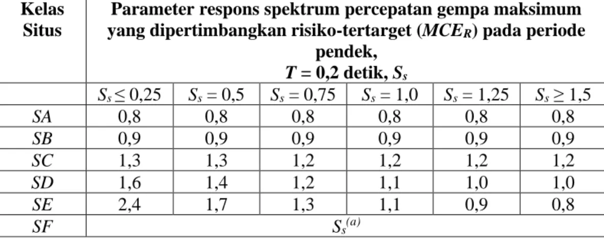 Gambar 2. 1 Parameter gerak tanah S 1 , gempa maksimum yang dipertimbangkan  risiko-tertarget (MCE R ) 