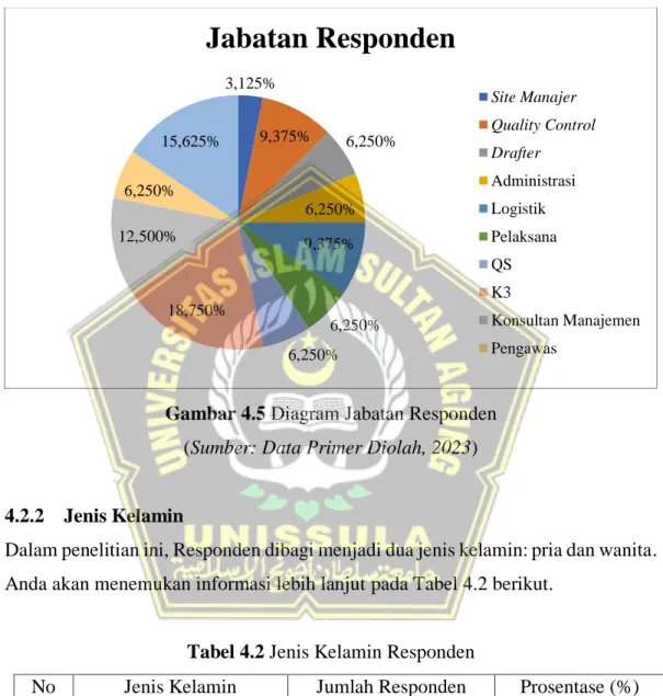 Gambar 4.5 Diagram Jabatan Responden  (Sumber: Data Primer Diolah, 2023) 