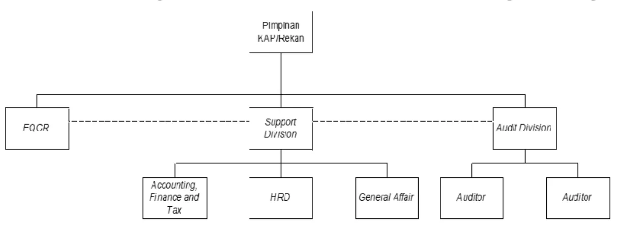 Gambar 4.1 Struktur Organisasi KAP Dra. Suhartati dan Rekan  4.1.4  Tangung Jawab dan Wewenang 