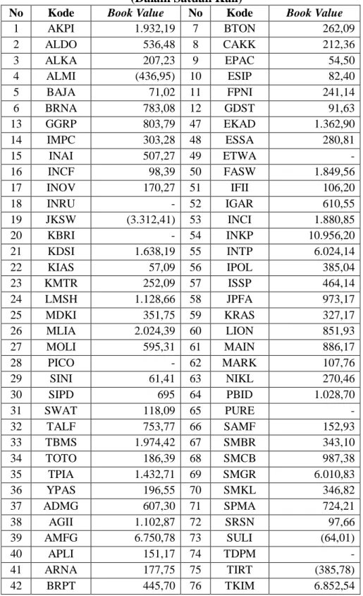 Tabel 1.3  Bursa Efek Indonesia  Nilai Book Value (BV)  Sektor Barang Baku 