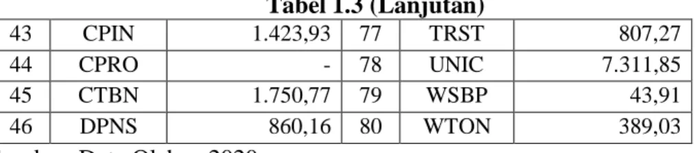 Tabel 1.3 (Lanjutan) 