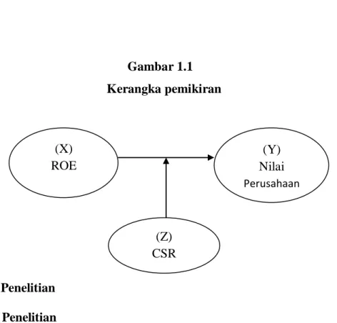 Gambar 1.1  Kerangka pemikiran 