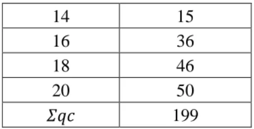 Tabel  4.10  menampilkan  hasil  perhitungan  daya  dukung  metode  Aoki  De  Alencar berdasarkan data sondir/CPT 