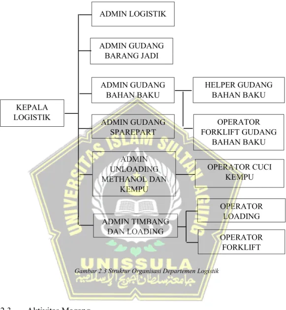 Gambar 2.3 Struktur Organisasi Departemen Logistik 