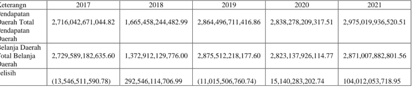 Tabel 1. 1 Selisish Realisasi Anggaran Pendapatan dan Belanja Daerah  Kabupaten Lamongan Tahun Anggaran 2017-2021 