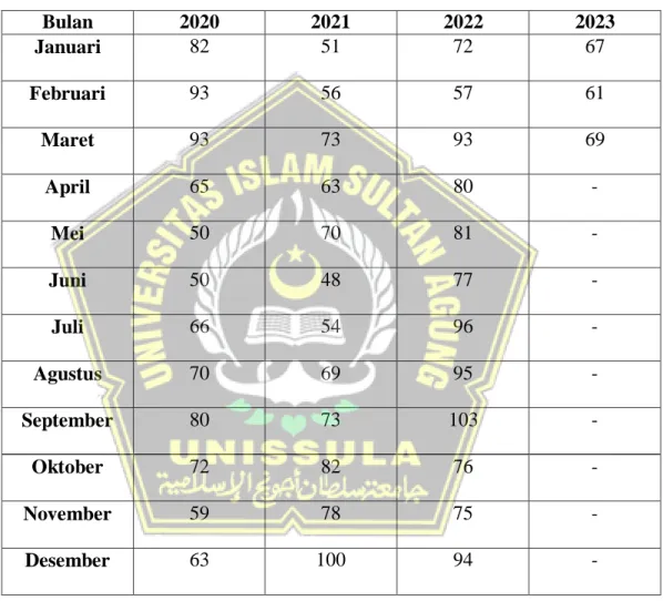 Tabel 1.2 Data kecelakaan di Polrestabes Semarang pada tahun 2020-2023 