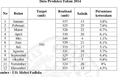 Tabel 1.1 Data Produksi Tahun 2014 