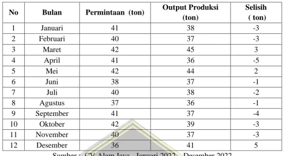 Tabel 1.1 Ketidaksesuaian Permintaan dengan Output Produksi Karet compound  