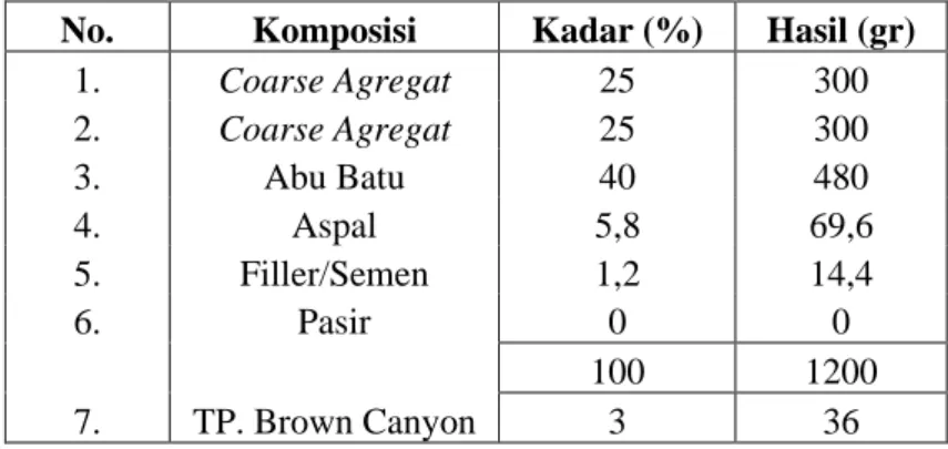 Tabel 4.2.  Rancangan JMD dengan campuran material TP. Brown Canyon 2% dan 1% 