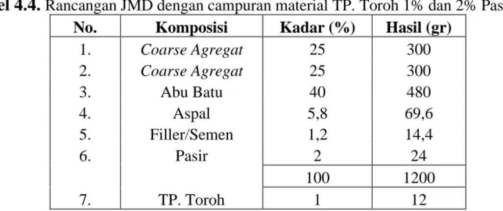 Tabel 4.5.  Rancangan JMD dengan campuran material TP. Toroh 2% dan 1% Pasir  No.  Komposisi  Kadar (%)  Hasil (gr) 