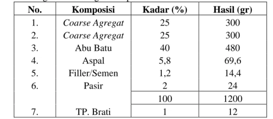 Tabel 4.7.  Rancangan JMD dengan campuran material TP.    Brati 1% dan 2% Pasir  No.  Komposisi  Kadar (%)  Hasil (gr) 