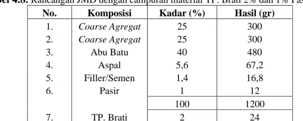 Tabel 4 9.  Rancangan JMD dengan campuran material TP. Brati 3% dan 0% Pasir  No.  Komposisi  Kadar (%)  Hasil (gr) 