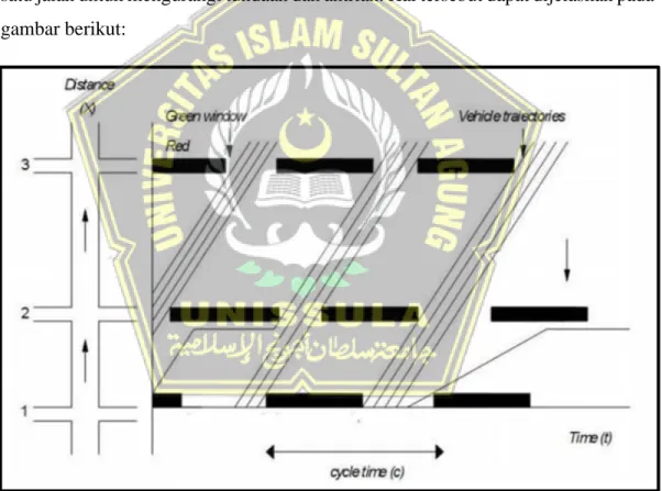 Gambar 2.1 Prinsip Koordinasi Simpang Bersinyal 