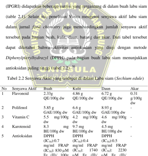 Tabel 2.2 Senyawa Aktif yang terdapat di dalam Labu siam (Sechium edule) 