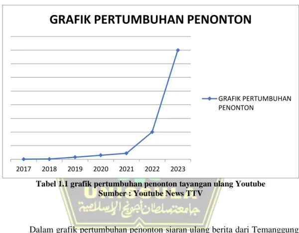 Tabel 1.1 grafik pertumbuhan penonton tayangan ulang Youtube  Sumber : Youtube News TTV 