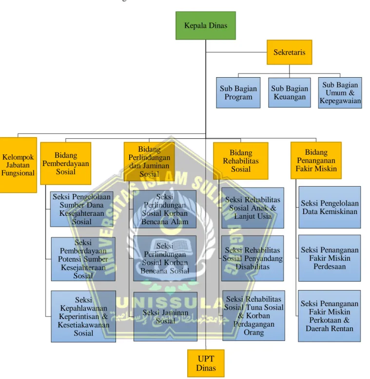 Gambar 1 Struktur Organisasi Dinas Sosial Provinsi Jawa Tengah 