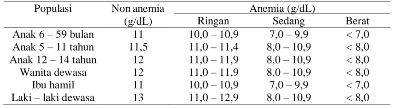 Tabel 2. 1. Batasan anemia berdasarkan umur menurut WHO 2011  Populasi  Non anemia 