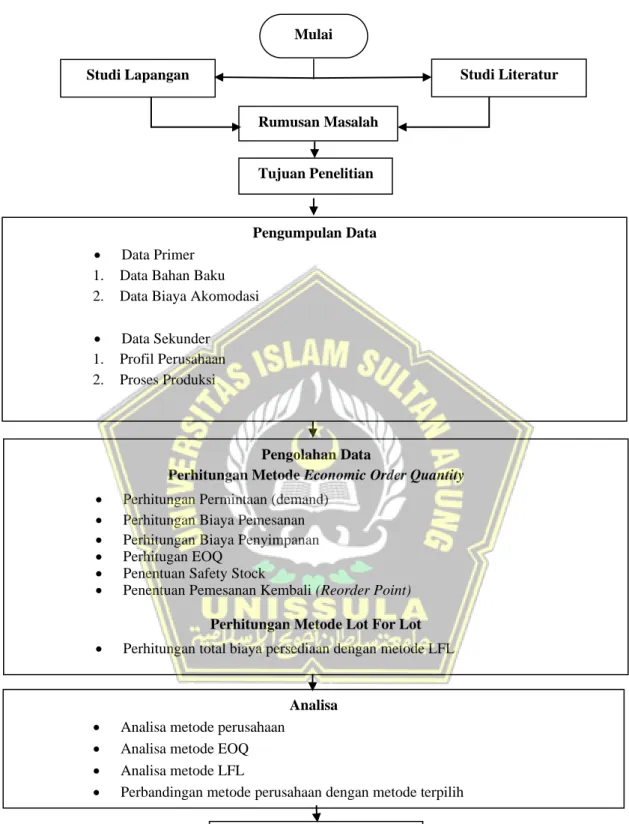 Gambar 3.1 Diagram Alir Penelitian Mulai 