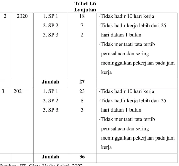 Tabel 1.6  Lanjutan  2  2020  1. SP 1 