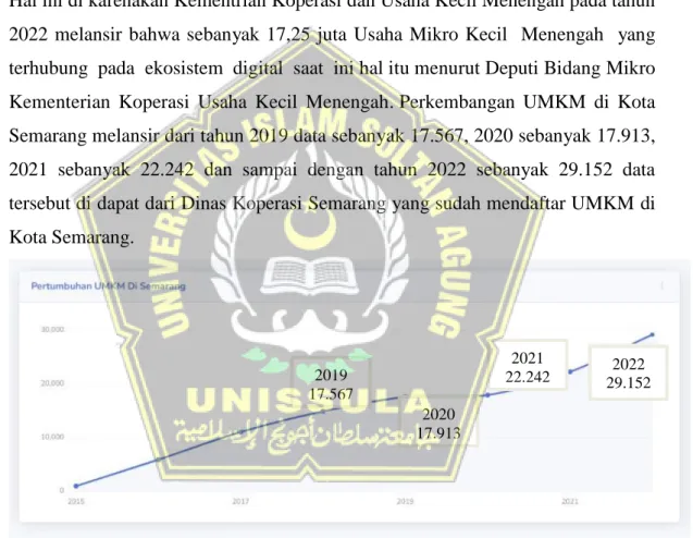 Gambar 1.2 Pertumbuhan UMKM Di Semarang 