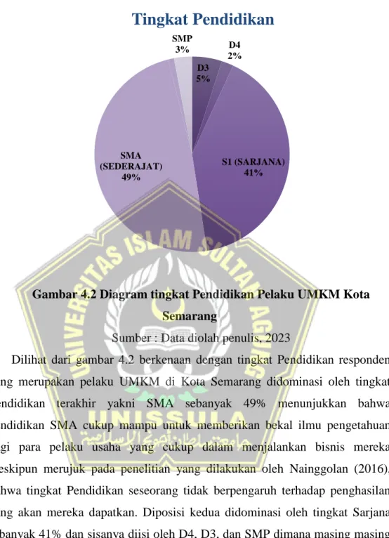 Gambar 4.2 Diagram tingkat Pendidikan Pelaku UMKM Kota  Semarang 