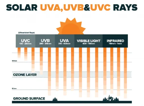 Gambar 2.3 Intensitas sinar UV pada bumi 