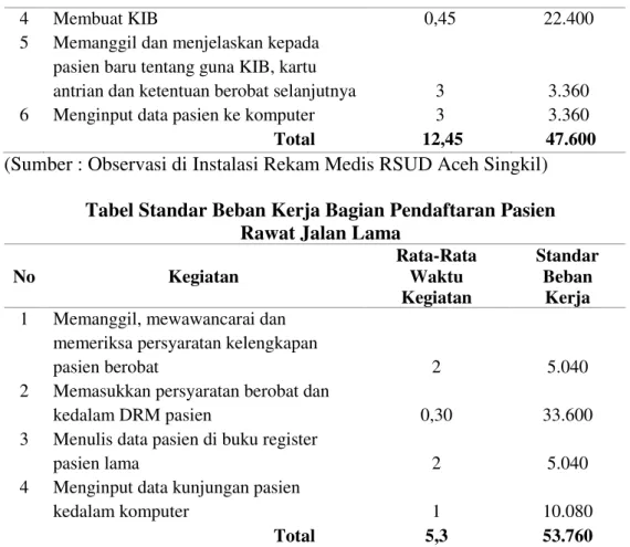 Tabel Standar Beban Kerja Bagian Pendaftaran Pasien IGD/Rawat Inap 